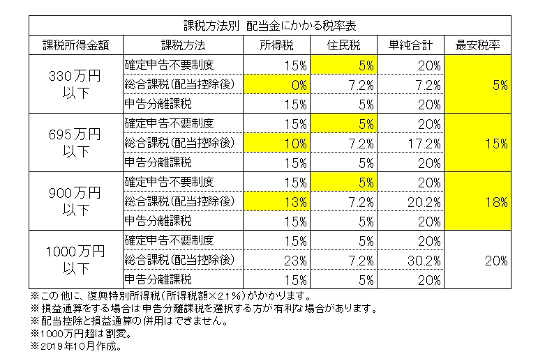 配当金にかかる税率表